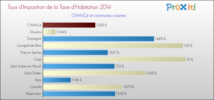 Taux d'imposition de la taxe d'habitation 2014 pour CHANCé et les communes proches Comparaison des taux d'imposition de la taxe d'habitation 2014 pour CHANCé et les communes voisines