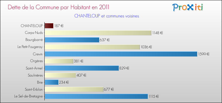 Dette par habitant de la commune en 2011 pour CHANTELOUP et les communes proches Comparaison de la dette par habitant de la commune en 2011 pour CHANTELOUP et les communes voisines