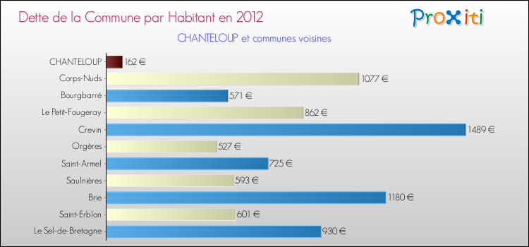 Dette par habitant de la commune en 2012 pour CHANTELOUP et les communes proches Comparaison de la dette par habitant de la commune en 2012 pour CHANTELOUP et les communes voisines
