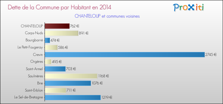 Dette par habitant de la commune en 2014 pour CHANTELOUP et les communes proches Comparaison de la dette par habitant de la commune en 2014 pour CHANTELOUP et les communes voisines
