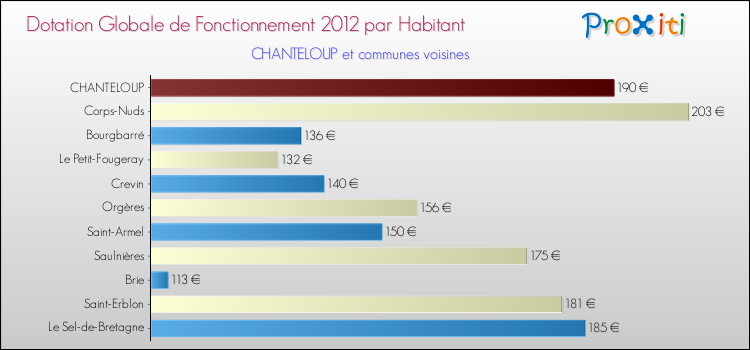 Montant des dotations globales de fonctionnement DGF par Habitant pour CHANTELOUP et les communes proches Comparaison des des dotations globales de fonctionnement DGF par habitant pour CHANTELOUP et les communes voisines