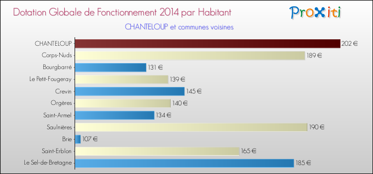 Montant des dotations globales de fonctionnement DGF par Habitant pour CHANTELOUP et les communes proches en 2014. Comparaison des des dotations globales de fonctionnement DGF par habitant pour CHANTELOUP et les communes voisines en 2014.