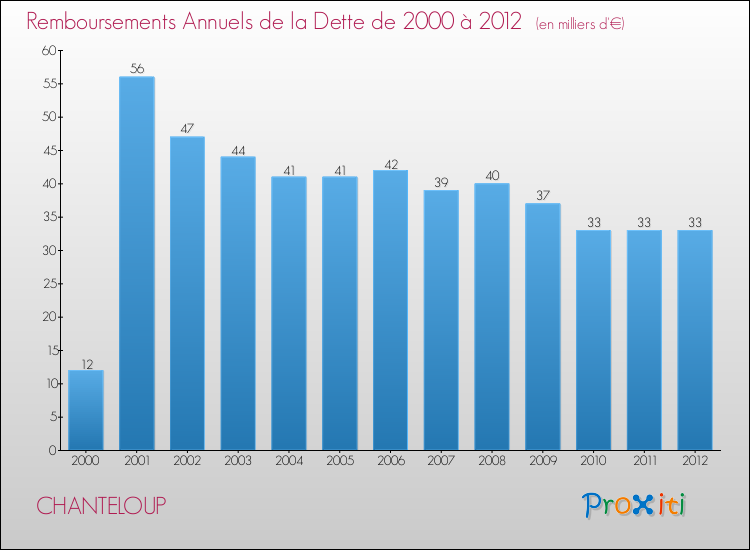 Evolution de l'annuité de la dette pour la commune de CHANTELOUP de 2000 à 2012 Annuités de la dette pour CHANTELOUP de 2000 à 2012