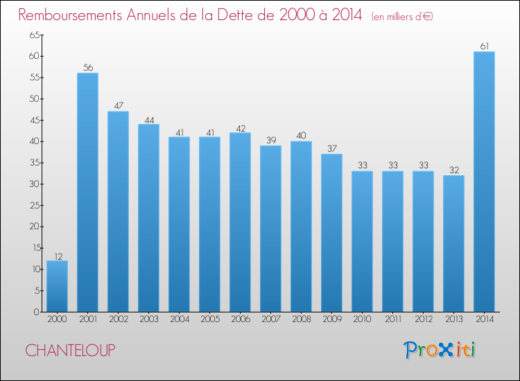 Evolution de l'annuité de la dette pour la commune de CHANTELOUP de 2000 à 2014 Annuités de la dette pour CHANTELOUP de 2000 à 2014