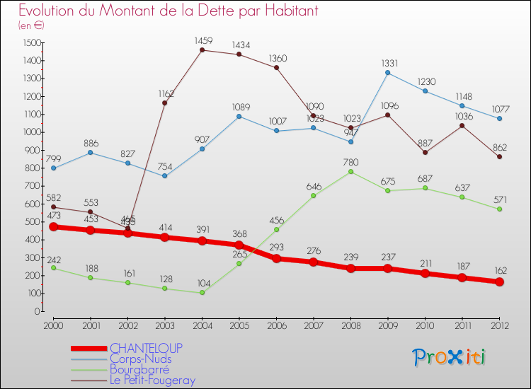 Evolution de la dette par habitant pour la commune de CHANTELOUP et les communes proches de 2000 à 2012 Comparaison de la dette par habitant pour CHANTELOUP et les communes voisines de 2000 à 2012