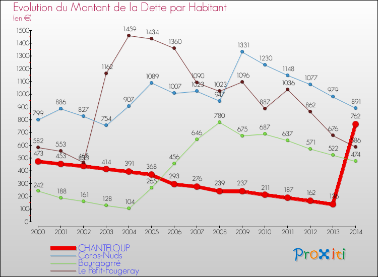 Evolution de la dette par habitant pour la commune de CHANTELOUP et les communes proches de 2000 à 2014 Comparaison de la dette par habitant pour CHANTELOUP et les communes voisines de 2000 à 2014