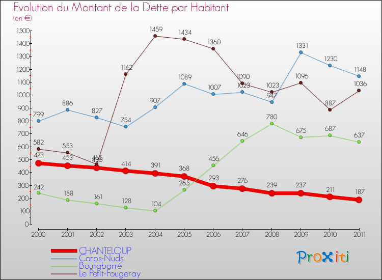 Evolution de la dette par habitant pour la commune de CHANTELOUP et les communes proches Comparaison de la dette par habitant pour CHANTELOUP et les communes voisines