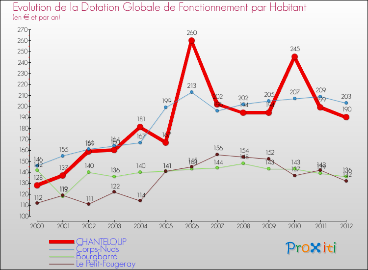 Evolution et montant de la dotation globale de fonctionnement par Habitant pour CHANTELOUP et les communes proches Comparaison des dotations globales de fonctionnement par habitant pour CHANTELOUP et les communes voisines