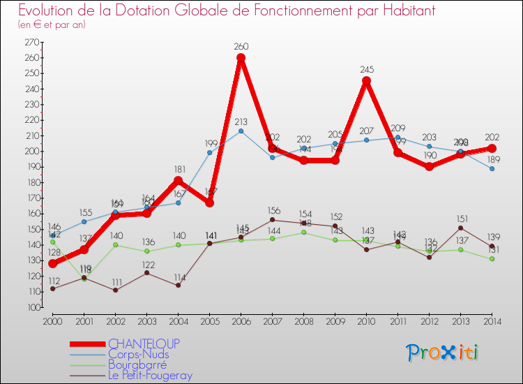 Evolution et montant de la dotation globale de fonctionnement par Habitant pour CHANTELOUP et les communes proches de 2000 à 2014. Comparaison des dotations globales de fonctionnement par habitant pour CHANTELOUP et les communes voisines de 2000 à 2014.