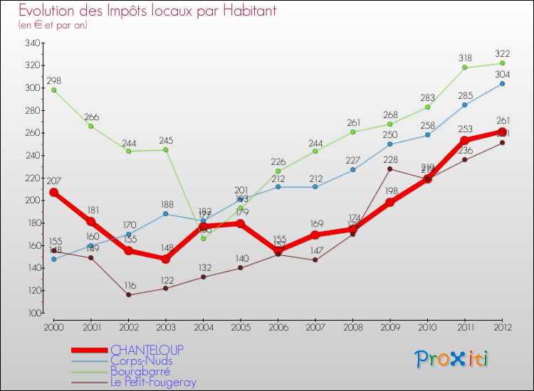 Evolution et montant des impôts locaux par Habitant pour CHANTELOUP et les communes proches Comparaison des impôts locaux par habitant pour CHANTELOUP et les communes voisines