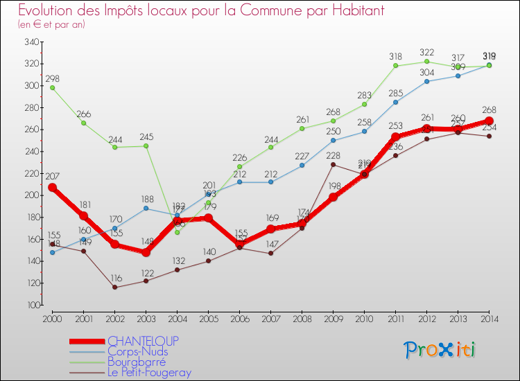 Evolution et montant des impôts locaux par Habitant pour CHANTELOUP et les communes proches de 2000 à 2014 Comparaison des impôts locaux par habitant pour CHANTELOUP et les communes voisines de 2000 à 2014