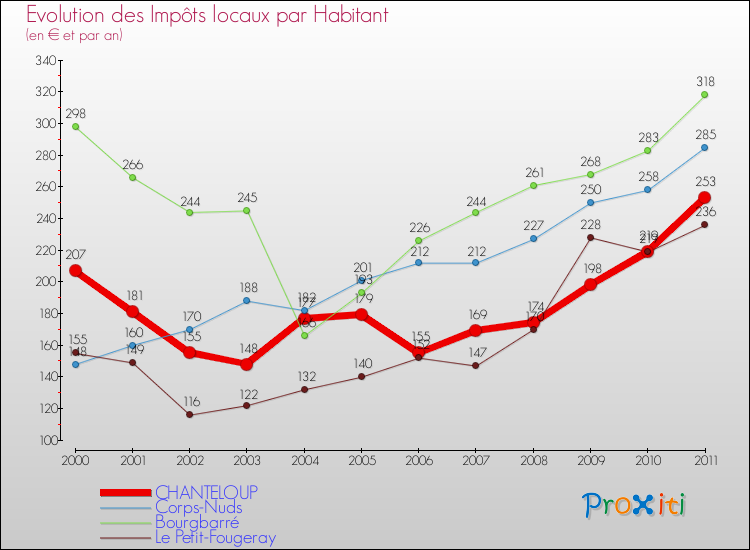 Evolution et montant des impôts locaux par Habitant pour CHANTELOUP et les communes proches Comparaison des impôts locaux par habitant pour CHANTELOUP et les communes voisines