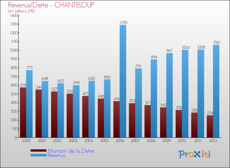 Evolution comparée de la dette et des revenus pour la commune de CHANTELOUP de 2000 à 2012 Comparaison de la dette et des revenus pour CHANTELOUP de 2000 à 2012