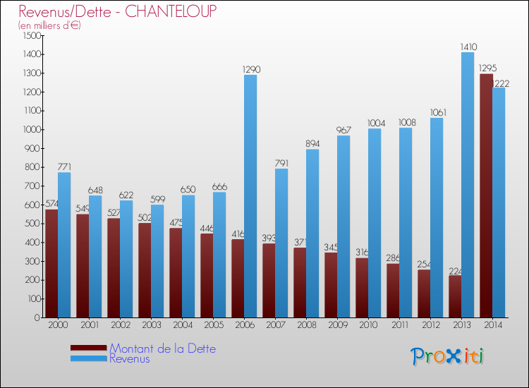 Evolution comparée de la dette et des revenus pour la commune de CHANTELOUP de 2000 à 2014 Comparaison de la dette et des revenus pour CHANTELOUP de 2000 à 2014