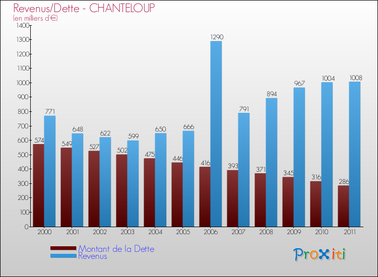 Evolution comparée de la dette et des revenus pour la commune de CHANTELOUP de 2000 à 2011 Comparaison de la dette et des revenus pour CHANTELOUP de 2000 à 2011