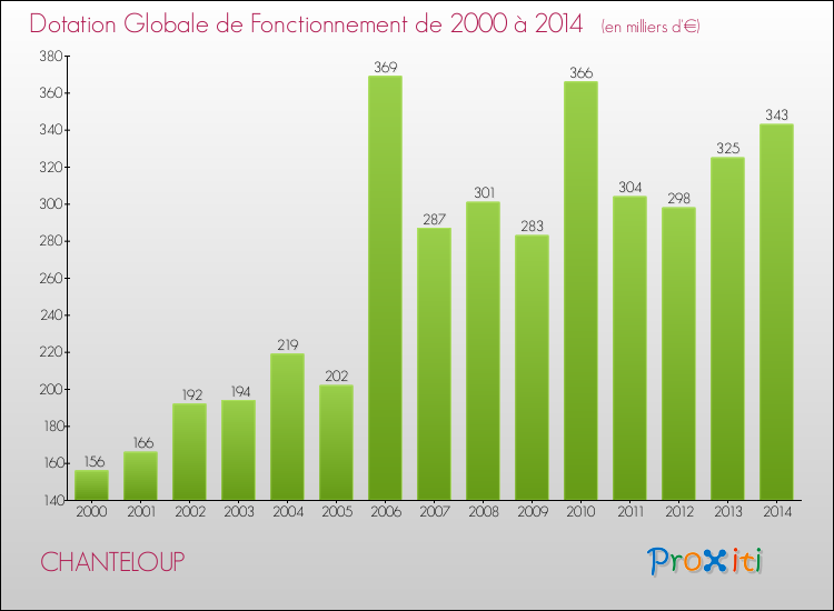 Evolution du montant de la Dotation Globale de Fonctionnement pour la commune de CHANTELOUP de 2000 à 2014 Evolution du montant de la Dotation Globale de Fonctionnement pour CHANTELOUP de 2000 à 2014