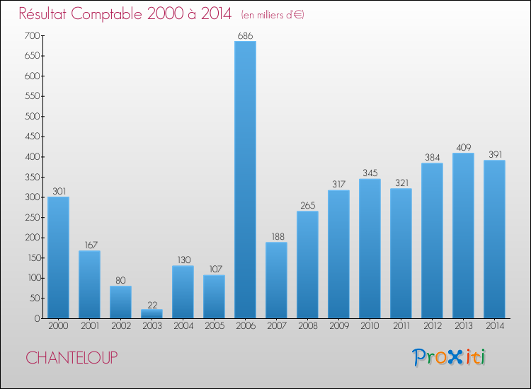 Evolution du résultat comptable pour la commune de CHANTELOUP de 2000 à 2014 Evolution du résultat comptable pour CHANTELOUP de 2000 à 2014