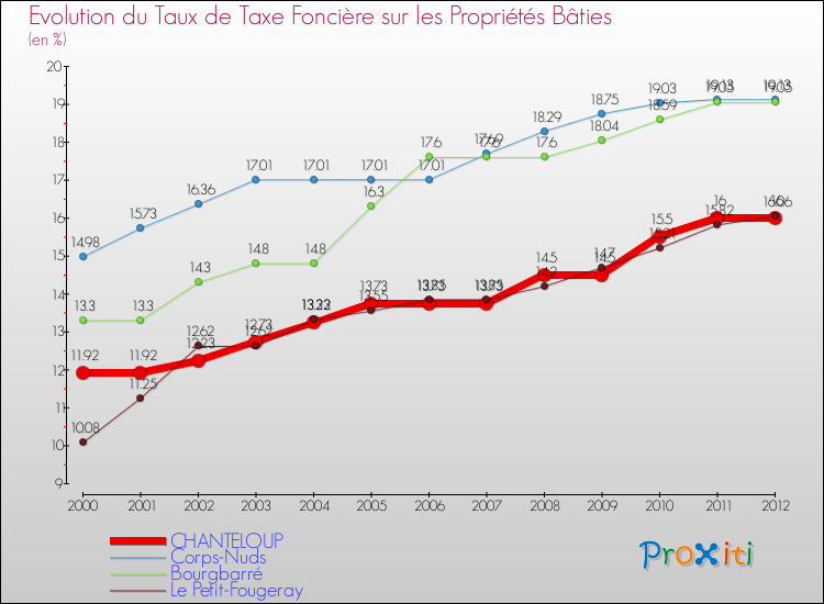 Evolution du taux de la taxe foncière sur le bati pour CHANTELOUP et les communes proches de 2000 à 2012 Comparaison des taux de taxe foncière sur le bati pour CHANTELOUP et les communes voisines de 2000 à 2012