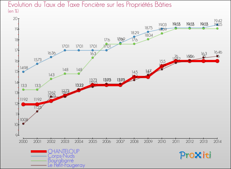 Evolution du taux de la taxe foncière sur le bati pour CHANTELOUP et les communes proches de 2000 à 2014 Comparaison des taux de taxe foncière sur le bati pour CHANTELOUP et les communes voisines de 2000 à 2014