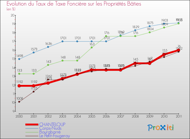 Evolution du taux de la taxe foncière sur le bati pour CHANTELOUP et les communes proches Comparaison des taux de taxe foncière sur le bati pour CHANTELOUP et les communes voisines