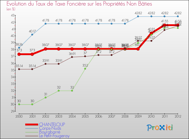 Evolution du taux de la taxe foncière sur les immeubles et terrains non batis pour CHANTELOUP et les communes proches de 2000 à 2012 Comparaison des taux de la taxe foncière sur les immeubles et terrains non batis pour CHANTELOUP et les communes voisines de 2000 à 2012