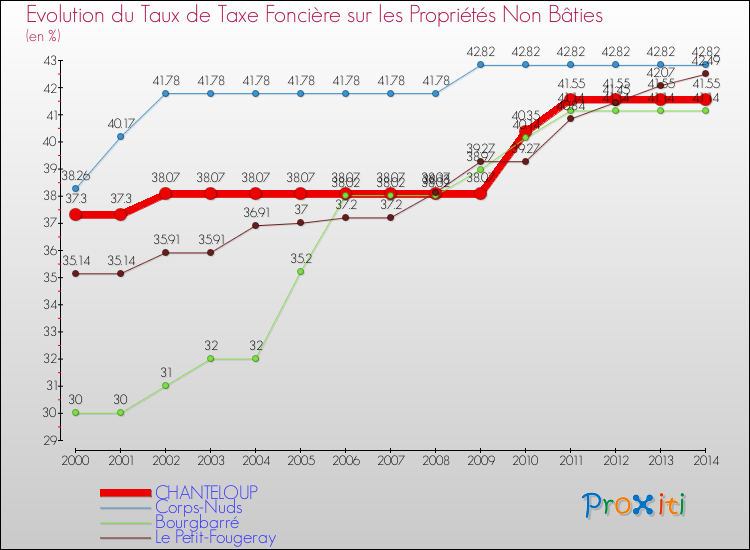 Evolution du taux de la taxe foncière sur les immeubles et terrains non batis pour CHANTELOUP et les communes proches de 2000 à 2014 Comparaison des taux de la taxe foncière sur les immeubles et terrains non batis pour CHANTELOUP et les communes voisines de 2000 à 2014