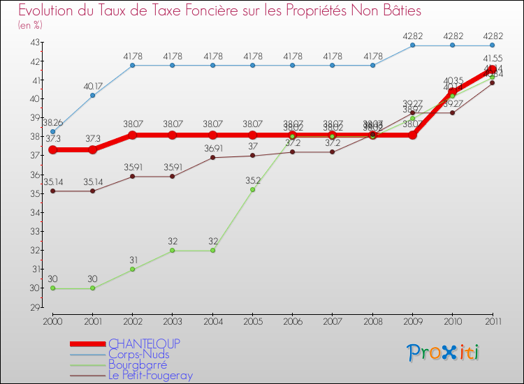 Evolution du taux de la taxe foncière sur les immeubles et terrains non batis pour CHANTELOUP et les communes proches Comparaison des taux de la taxe foncière sur les immeubles et terrains non batis pour CHANTELOUP et les communes voisines