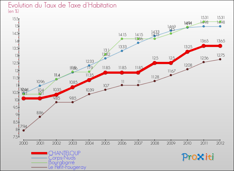 Evolution du taux de la taxe d'habitation pour CHANTELOUP et les communes proches Comparaison des taux de la taxe d'habitation pour CHANTELOUP et les communes voisines