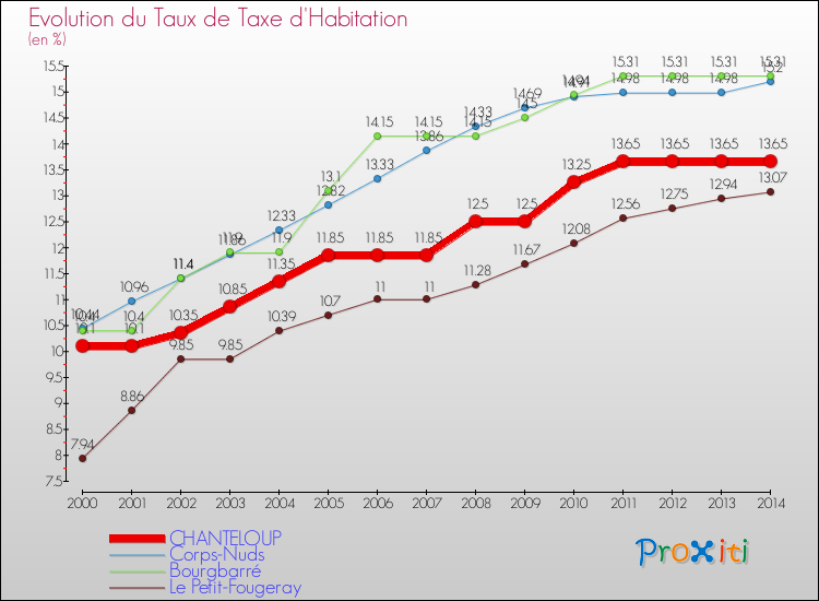 Evolution du taux de la taxe d'habitation pour CHANTELOUP et les communes proches de 2000 à 2014 Comparaison des taux de la taxe d'habitation pour CHANTELOUP et les communes voisines de 2000 à 2014
