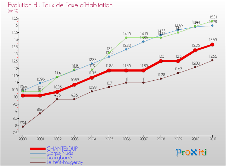 Evolution du taux de la taxe d'habitation pour CHANTELOUP et les communes proches Comparaison des taux de la taxe d'habitation pour CHANTELOUP et les communes voisines