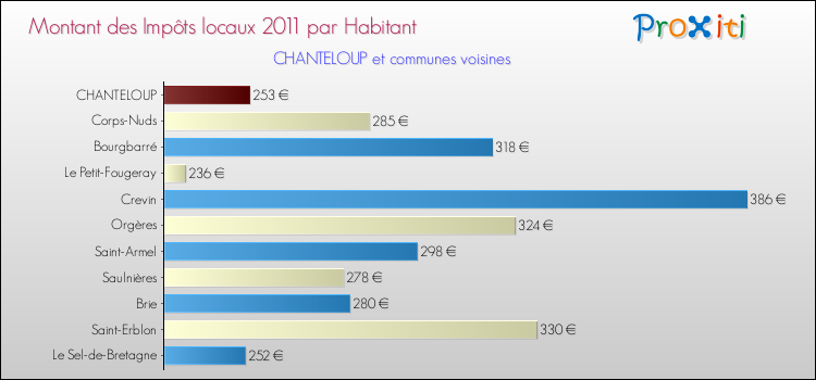 Montant des impôts locaux par Habitant pour CHANTELOUP et les communes proches Comparaison des impôts locaux par habitant pour CHANTELOUP et les communes voisines