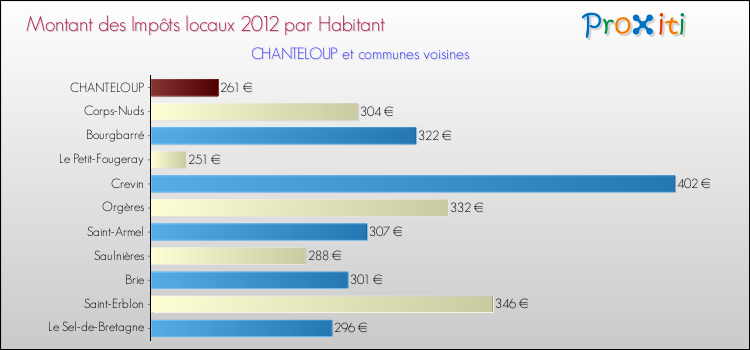 Montant des impôts locaux par Habitant pour CHANTELOUP et les communes proches Comparaison des impôts locaux par habitant pour CHANTELOUP et les communes voisines