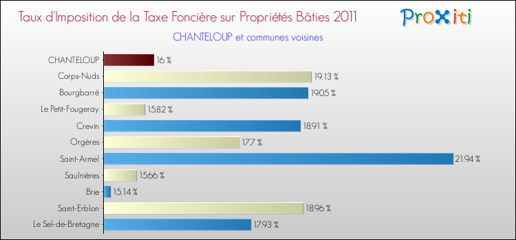 Taux d'imposition de la taxe foncière sur le bati 2011 pour CHANTELOUP et les communes proches Comparaison des taux d'imposition de la taxe foncière sur le bati 2011 pour CHANTELOUP et les communes voisines