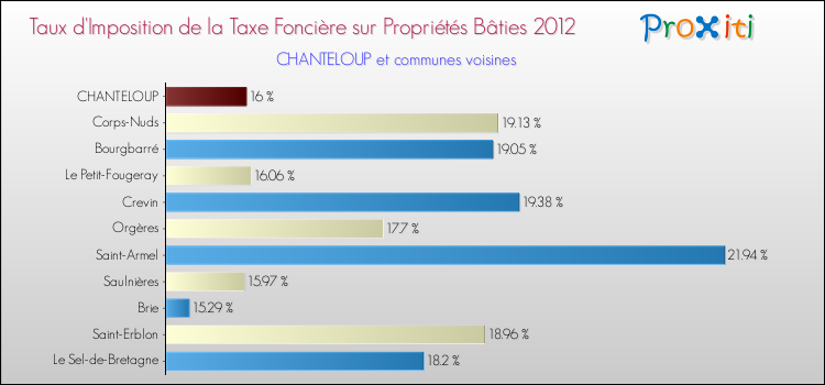 Taux d'imposition de la taxe foncière sur le bati 2012 pour CHANTELOUP et les communes proches Comparaison des taux d'imposition de la taxe foncière sur le bati 2012 pour CHANTELOUP et les communes voisines