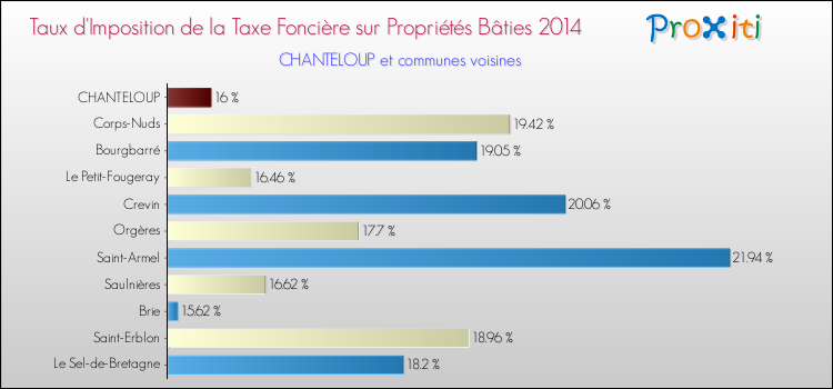 Taux d'imposition de la taxe foncière sur le bati 2014 pour CHANTELOUP et les communes proches Comparaison des taux d'imposition de la taxe foncière sur le bati 2014 pour CHANTELOUP et les communes voisines