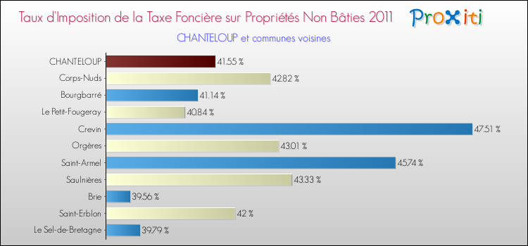 Taux d'imposition de la taxe foncière sur les immeubles et terrains non batis 2011 pour CHANTELOUP et les communes proches Comparaison des taux d'imposition de la taxe foncière sur les immeubles et terrains non batis 2011 pour CHANTELOUP et les communes voisines