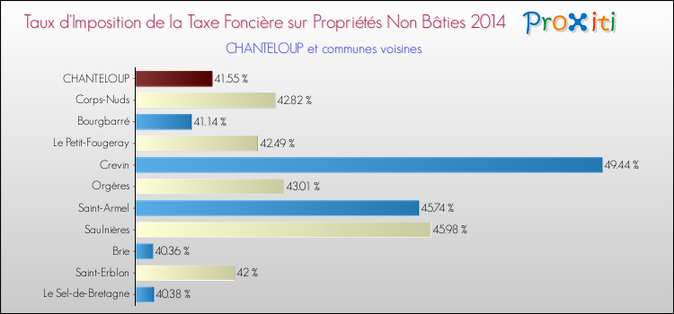 Taux d'imposition de la taxe foncière sur les immeubles et terrains non batis 2014 pour CHANTELOUP et les communes proches Comparaison des taux d'imposition de la taxe foncière sur les immeubles et terrains non batis 2014 pour CHANTELOUP et les communes voisines