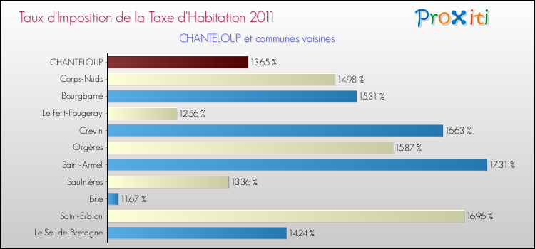 Taux d'imposition de la taxe d'habitation 2011 pour CHANTELOUP et les communes proches Comparaison des taux d'imposition de la taxe d'habitation 2011 pour CHANTELOUP et les communes voisines