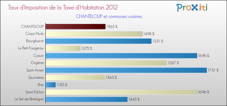Taux d'imposition de la taxe d'habitation 2012 pour CHANTELOUP et les communes proches Comparaison des taux d'imposition de la taxe d'habitation 2012 pour CHANTELOUP et les communes voisines