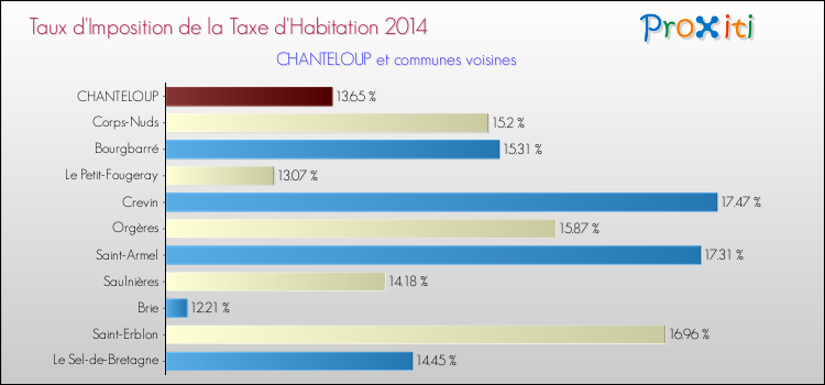 Taux d'imposition de la taxe d'habitation 2014 pour CHANTELOUP et les communes proches Comparaison des taux d'imposition de la taxe d'habitation 2014 pour CHANTELOUP et les communes voisines