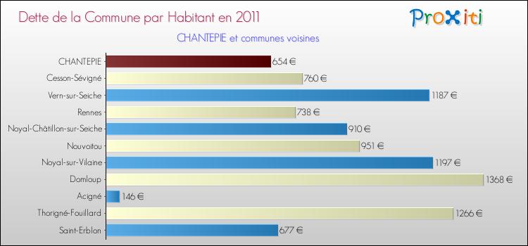 Dette par habitant de la commune en 2011 pour CHANTEPIE et les communes proches Comparaison de la dette par habitant de la commune en 2011 pour CHANTEPIE et les communes voisines