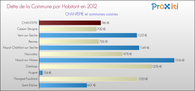 Dette par habitant de la commune en 2012 pour CHANTEPIE et les communes proches Comparaison de la dette par habitant de la commune en 2012 pour CHANTEPIE et les communes voisines