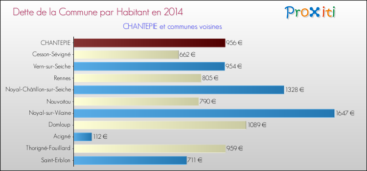 Dette par habitant de la commune en 2014 pour CHANTEPIE et les communes proches Comparaison de la dette par habitant de la commune en 2014 pour CHANTEPIE et les communes voisines