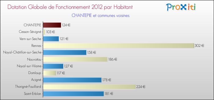 Montant des dotations globales de fonctionnement DGF par Habitant pour CHANTEPIE et les communes proches Comparaison des des dotations globales de fonctionnement DGF par habitant pour CHANTEPIE et les communes voisines