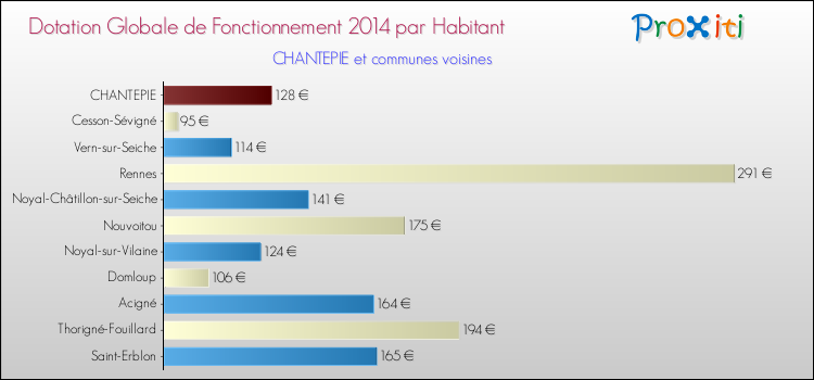 Montant des dotations globales de fonctionnement DGF par Habitant pour CHANTEPIE et les communes proches en 2014. Comparaison des des dotations globales de fonctionnement DGF par habitant pour CHANTEPIE et les communes voisines en 2014.