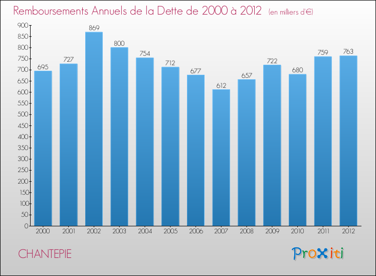 Evolution de l'annuité de la dette pour la commune de CHANTEPIE de 2000 à 2012 Annuités de la dette pour CHANTEPIE de 2000 à 2012