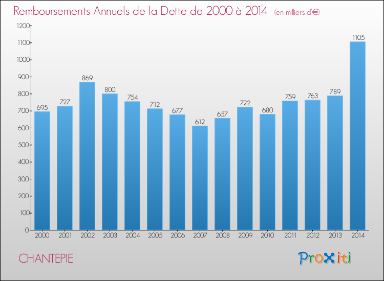 Evolution de l'annuité de la dette pour la commune de CHANTEPIE de 2000 à 2014 Annuités de la dette pour CHANTEPIE de 2000 à 2014