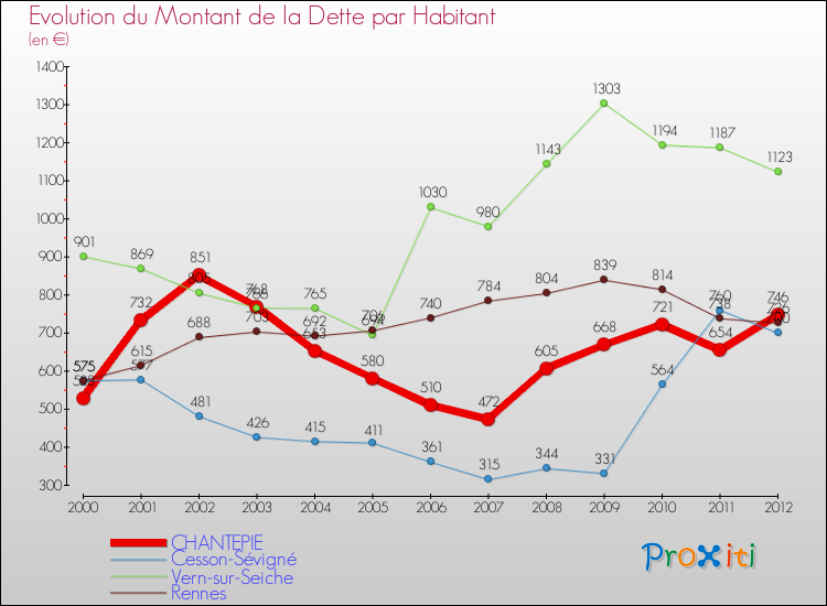 Evolution de la dette par habitant pour la commune de CHANTEPIE et les communes proches de 2000 à 2012 Comparaison de la dette par habitant pour CHANTEPIE et les communes voisines de 2000 à 2012