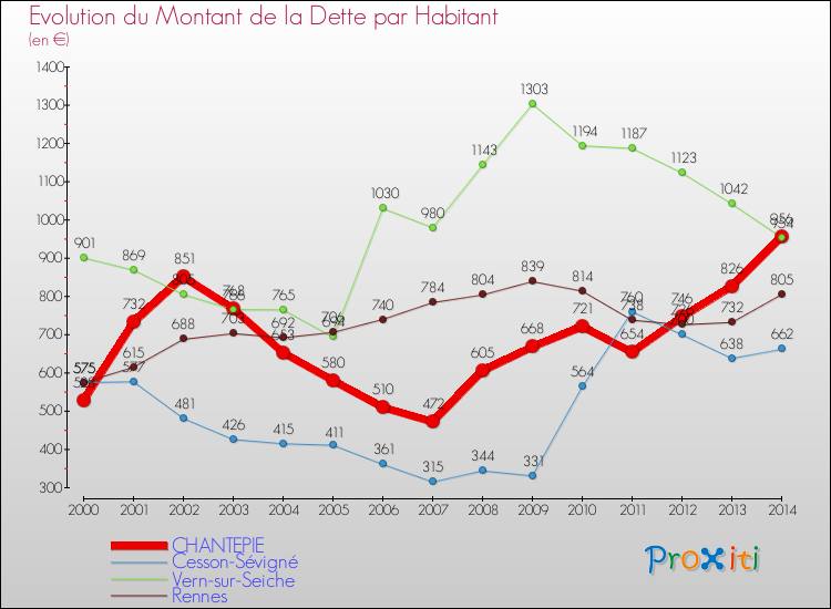 Evolution de la dette par habitant pour la commune de CHANTEPIE et les communes proches de 2000 à 2014 Comparaison de la dette par habitant pour CHANTEPIE et les communes voisines de 2000 à 2014