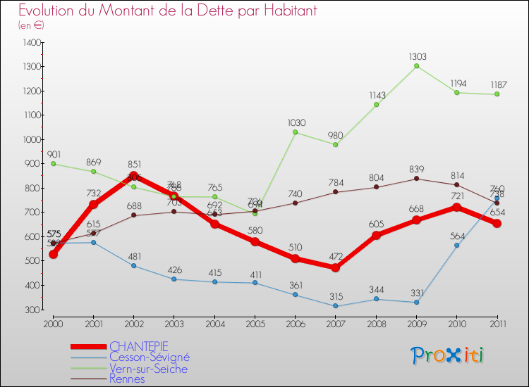 Evolution de la dette par habitant pour la commune de CHANTEPIE et les communes proches Comparaison de la dette par habitant pour CHANTEPIE et les communes voisines